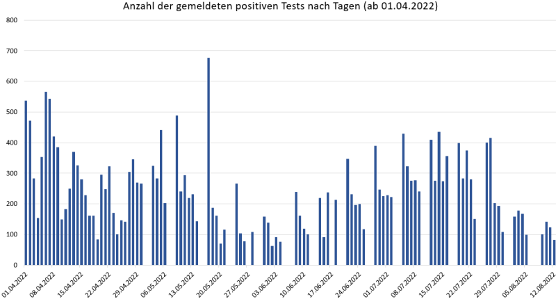 Anzahl der positiven Test im Landkreis Freising