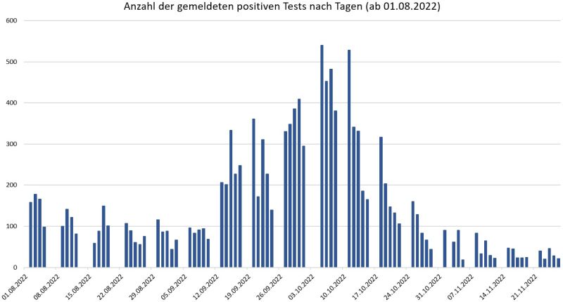 Anzahl der positiven Test im Landkreis Freising