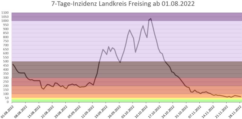 Entwicklung der 7-Tages-Inzidenz im Landkreis Freising