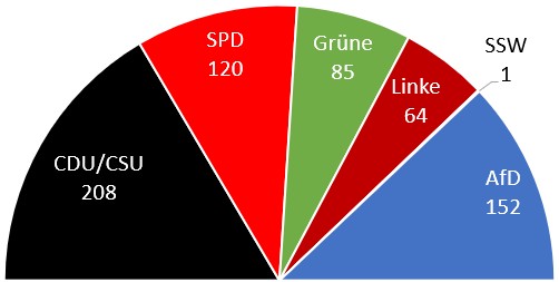 Bundestagswahl Sitzverteilung Deutschland