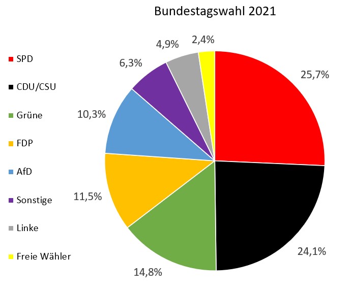Bundestagswahl Ergebnis Deutschland